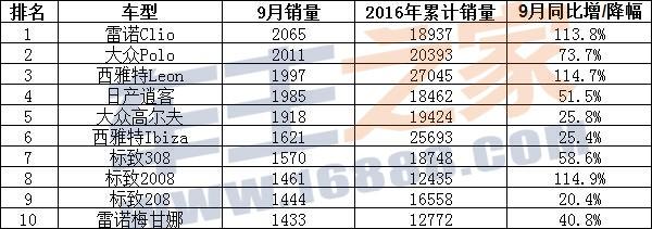 德国宝马首进前三 七国9月销量前十对比