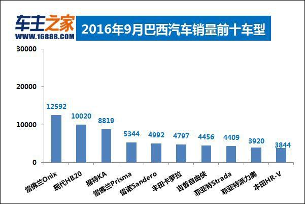 德国宝马首进前三 七国9月销量前十对比