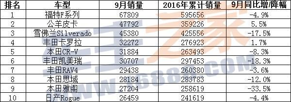 德国宝马首进前三 七国9月销量前十对比