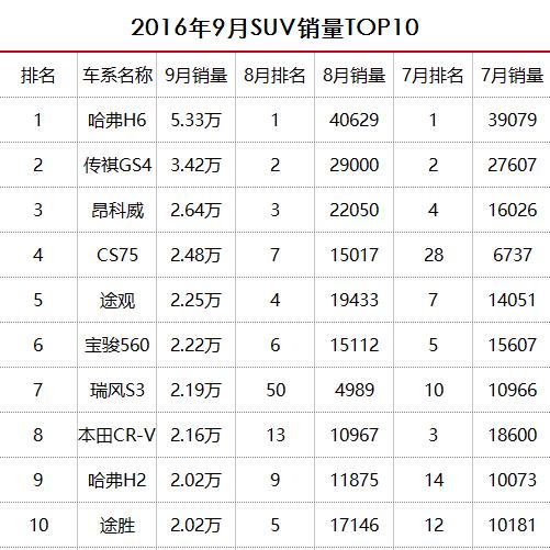 9月SUV销量出炉：哈弗疯了，五菱宏光急了