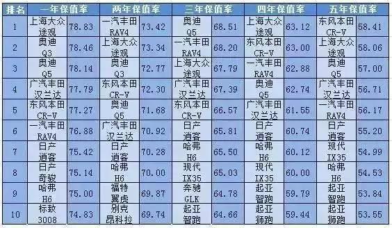 中国最保值的10款SUV！哈弗H6第9途观第1