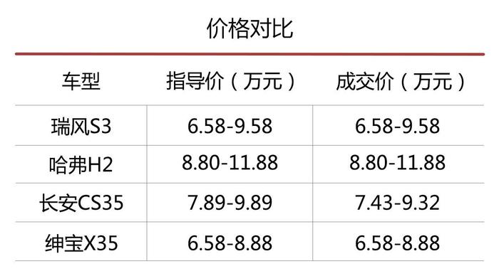 这四款热销自主小型SUV到底怎么选？