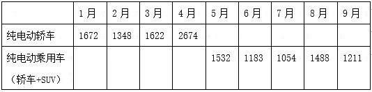 三星电池持续影响江淮 9月仅生产3辆iEV6S