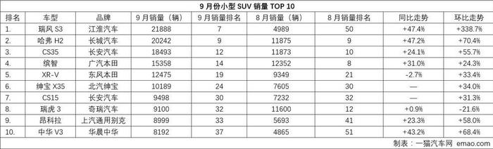 销量大涨 9月成小型SUV市场黄金月