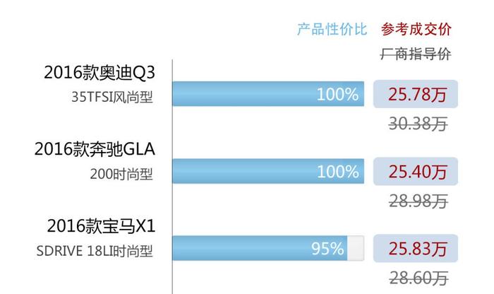 20多万买途观、昂科威，真不如看看它们