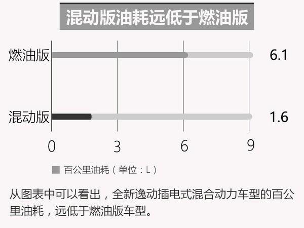 搭载新动力总成 长安新逸动油耗大幅下降