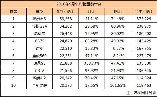 9月SUV销量前十：自主卖得好，日系就卖得差？！