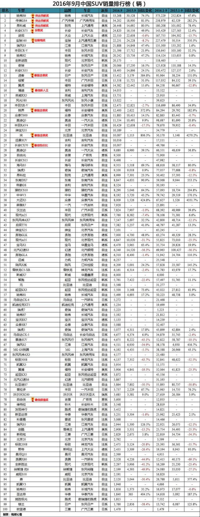 辣评2016年9月最HOT SUV获奖榜单