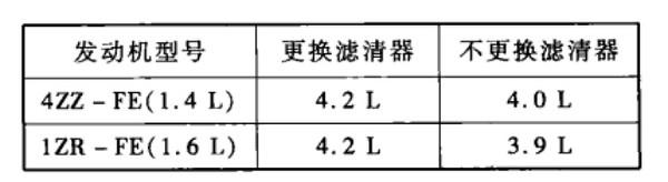 你知道你的汽车机油用什么类型，多久换一次吗？