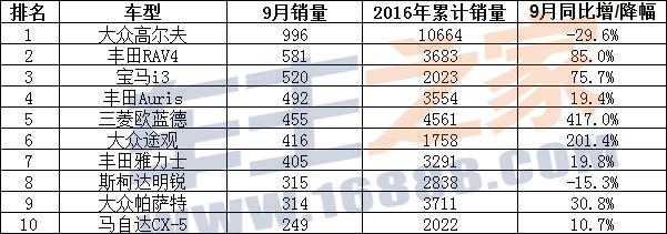 德国宝马首进前三 七国9月销量前十对比