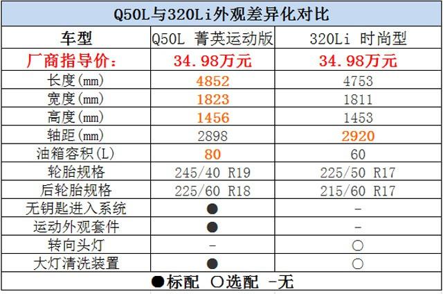 双方主力车型之间的对决 Q50L对比320Li