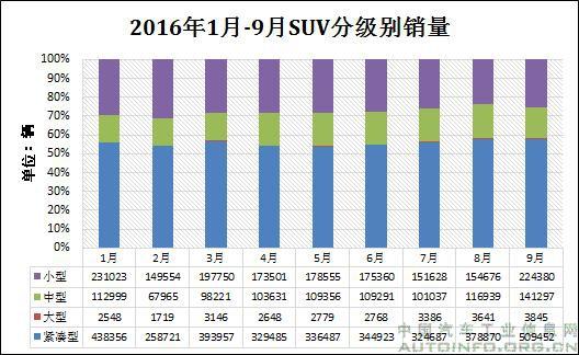 9月分级别SUV：小型市场被压缩