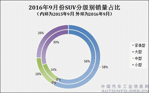 9月分级别SUV：小型市场被压缩