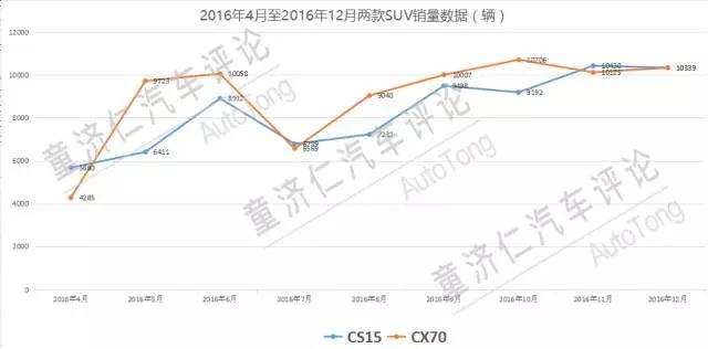 去年本土品牌销量排行第1的长安汽车，为何如此低调