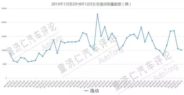 去年本土品牌销量排行第1的长安汽车，为何如此低调