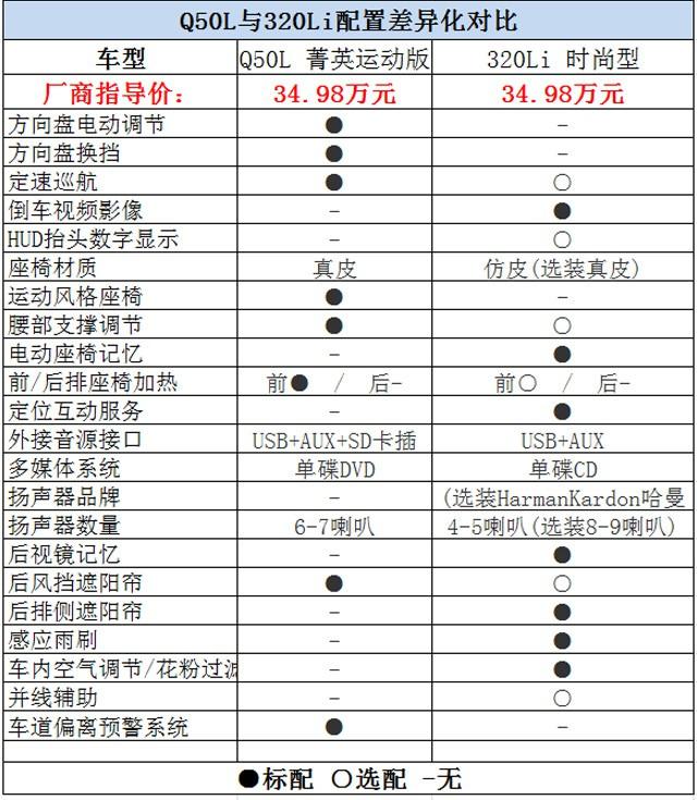 双方主力车型之间的对决 Q50L对比320Li