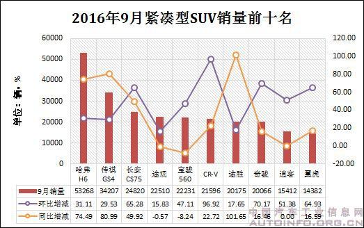 9月分级别SUV：小型市场被压缩