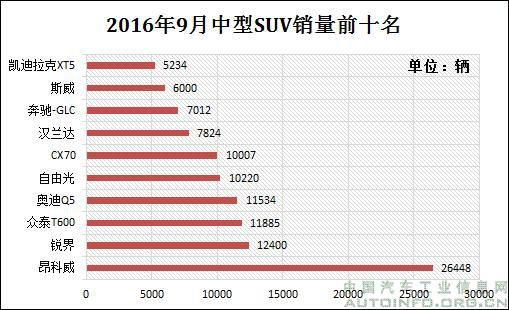 9月分级别SUV：小型市场被压缩