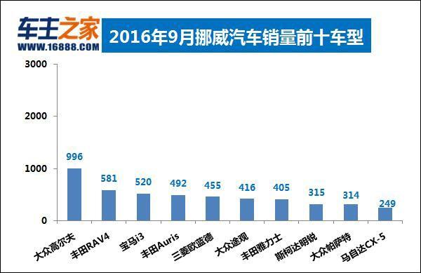 德国宝马首进前三 七国9月销量前十对比