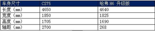 2017买谁更划算？长安CS75 VS 哈弗H6