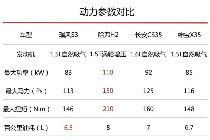 这四款热销自主小型SUV到底怎么选？