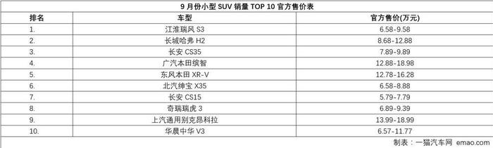 销量大涨 9月成小型SUV市场黄金月