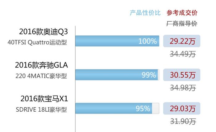 20多万买途观、昂科威，真不如看看它们