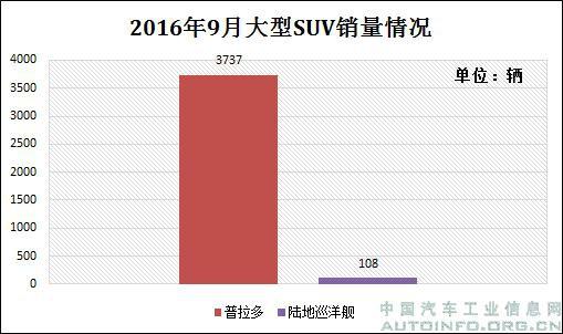 9月分级别SUV：小型市场被压缩