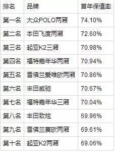 看看买什么车最保值？ 2016年最保值汽车排行榜