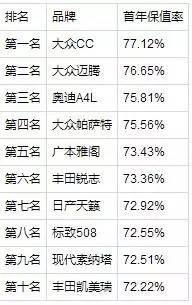 看看买什么车最保值？ 2016年最保值汽车排行榜