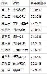 看看买什么车最保值？ 2016年最保值汽车排行榜