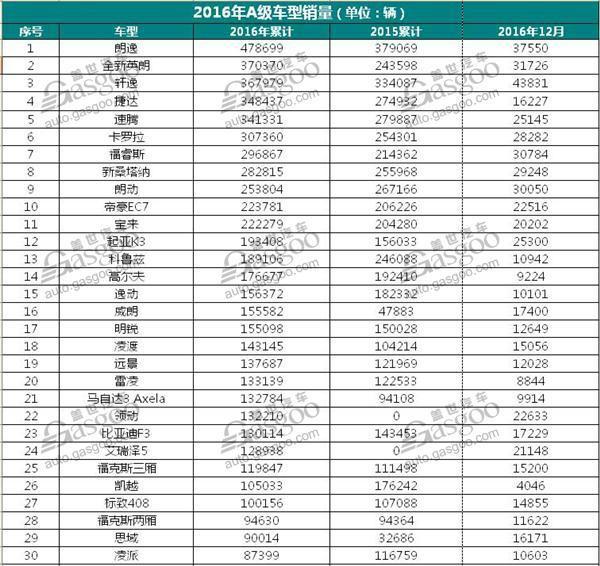 2016年A级车销量排行榜：朗逸夺冠！