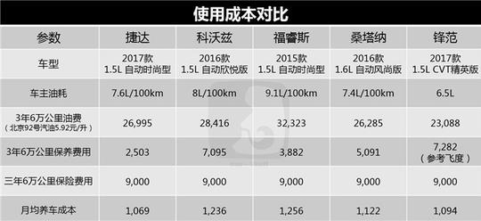 以关注度为参考 十万元内最强家轿哪家强？