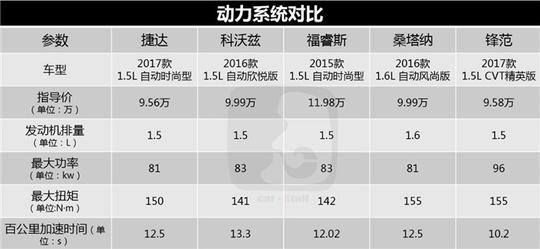 以关注度为参考 十万元内最强家轿哪家强？