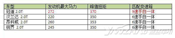 冠道25万明日开卖配9AT 让昂科威/汉兰达可怎么活？