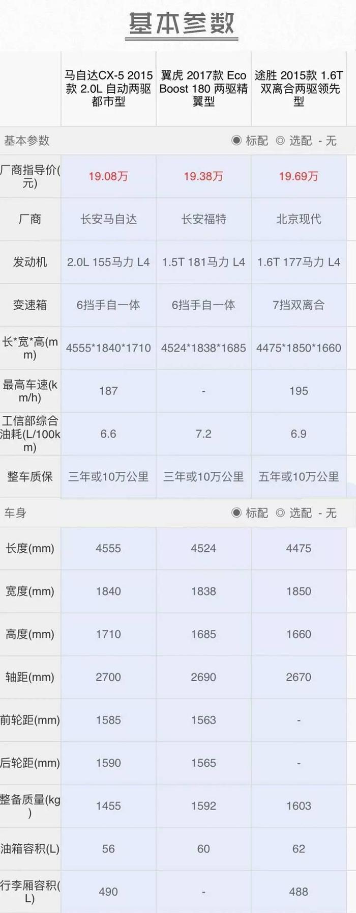 20万内自动挡合资SUV，外观最帅气的数这三款！