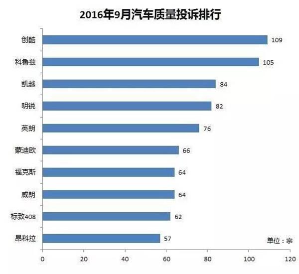 这十款车投诉率这么高 为啥还有人买单？