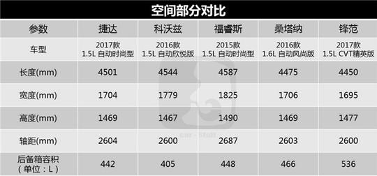 以关注度为参考 十万元内最强家轿哪家强？