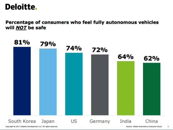 每10个中国人就有6个不信任自动驾驶！美国人呢？