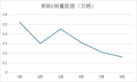 奔驰国产新E级销售在即，老款E级去哪了？