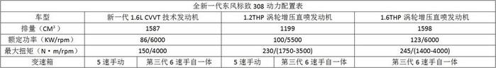 推荐顶配/次顶配 全新一代308购车手册