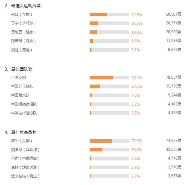 十佳劳伦斯：郎平朱婷一骑绝尘，惠若琪难敌傅园慧