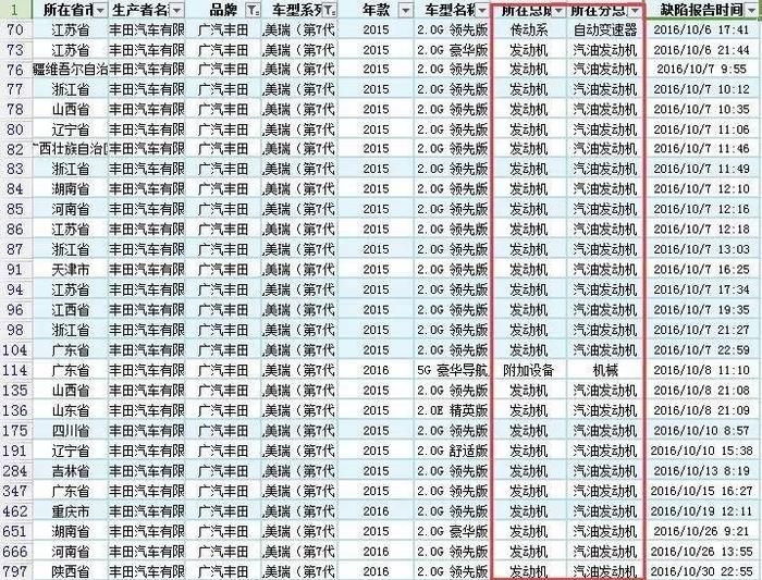 10个质量投诉量最高的汽车品牌(10月) 都是开到废也无解的问题