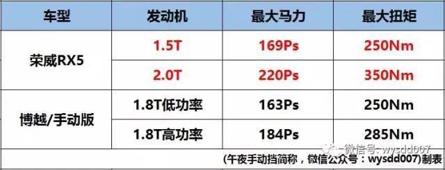 博越VS荣威RX5 为什么说RX5不厚道？