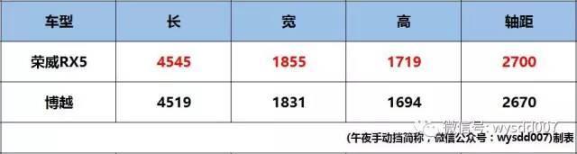 博越VS荣威RX5 为什么说RX5不厚道？