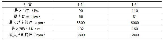 小排量还是大排量 购车动力该如何选择