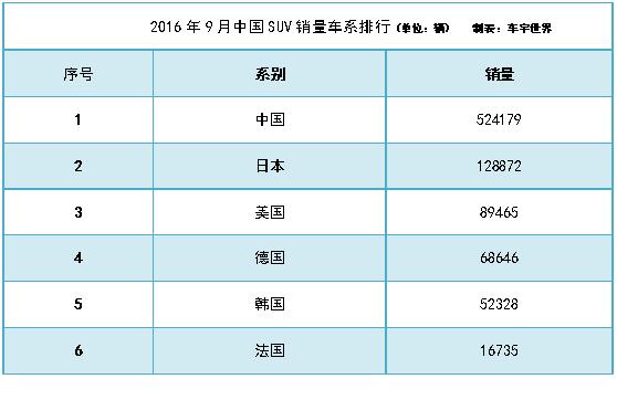 销量剧增，中国品牌SUV收获“金九”？