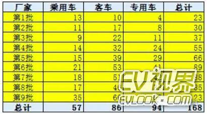 免征车辆购置税新能源汽车车型目录第9批