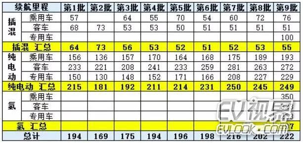 免征车辆购置税新能源汽车车型目录第9批