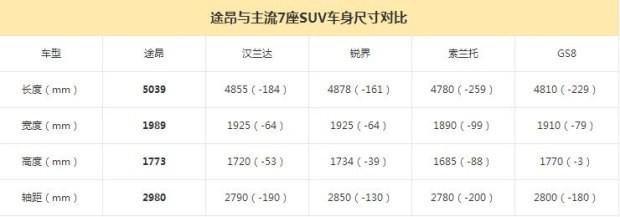 大众7座SUV或35万起? 为何贵途观L那么多